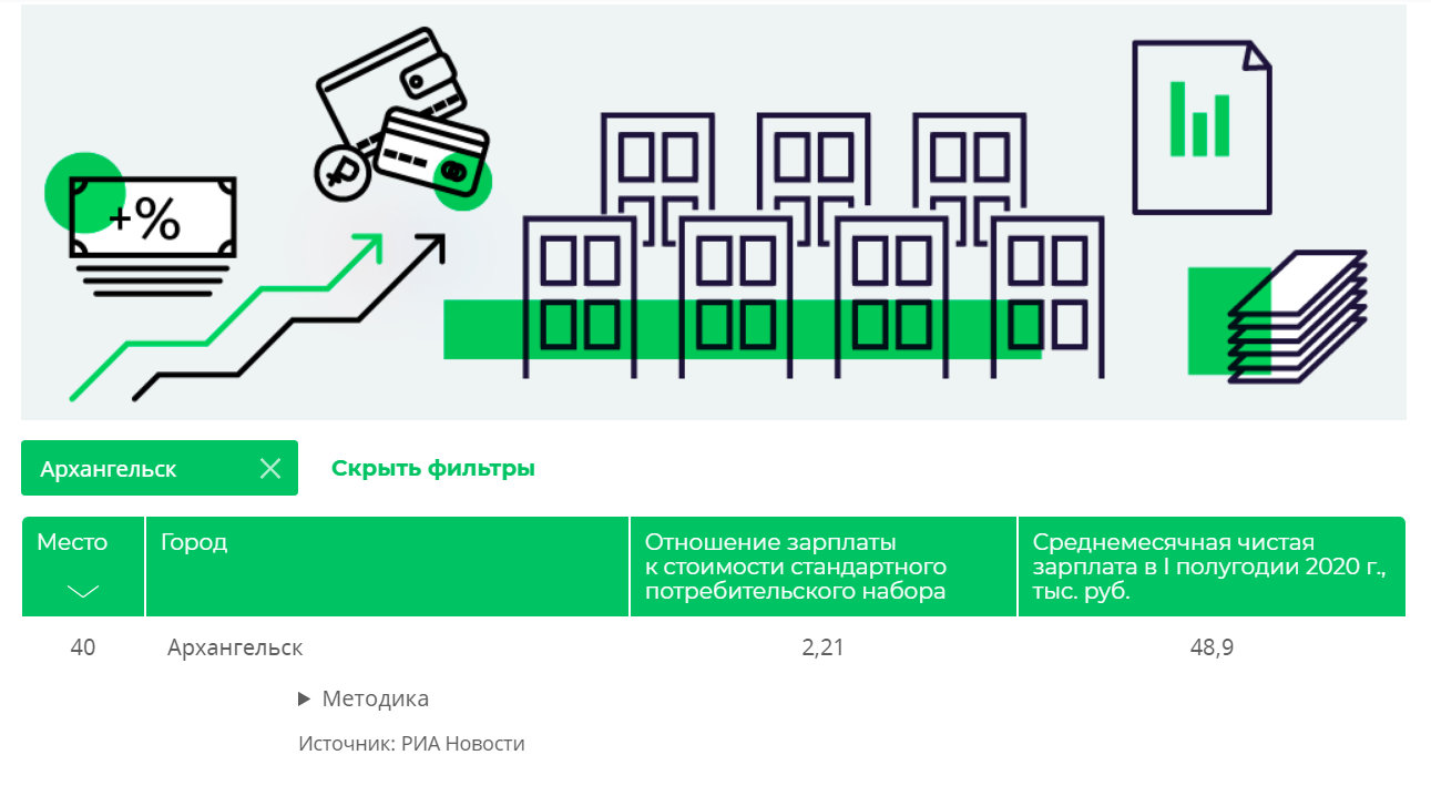 Архангельск занял 40 место в рейтинге российских городов по уровню зарплат  - Экономика - Новости Архангельска
