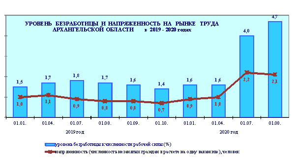 Безработица в россии диаграмма