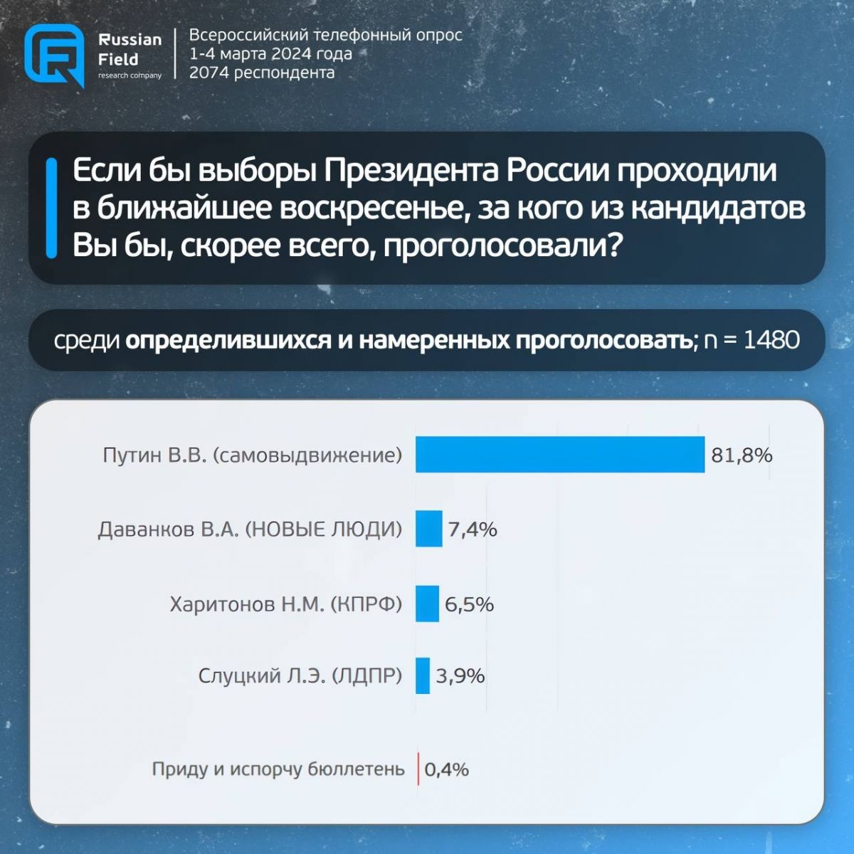 Схватка за второе место: у кого есть реальные шансы | 12.03.2024 |  Архангельск - БезФормата